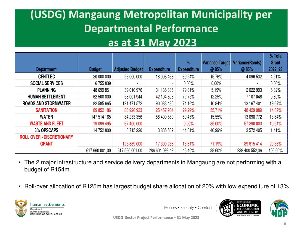 usdg mangaung metropolitan municipality