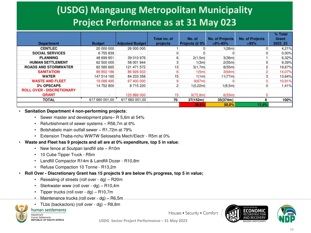 usdg mangaung metropolitan municipality project