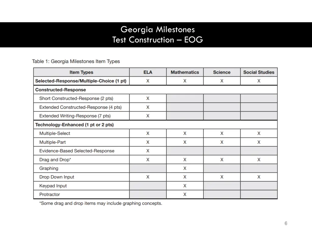 georgia milestones test construction eog
