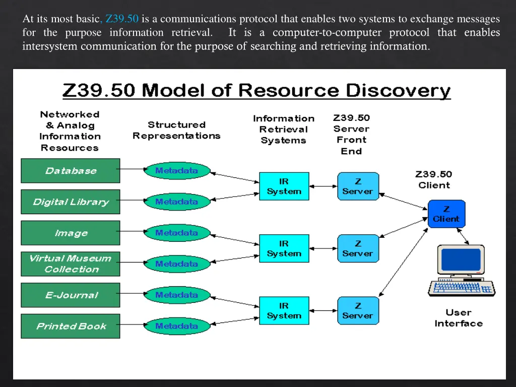 at its most basic z39 50 is a communications