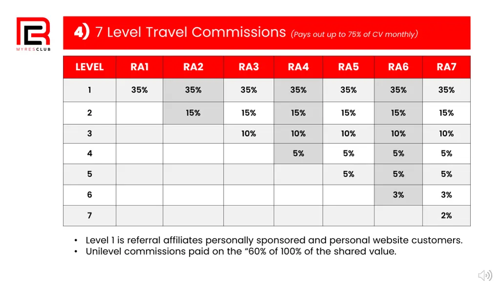 4 4 7 level travel commissions pays