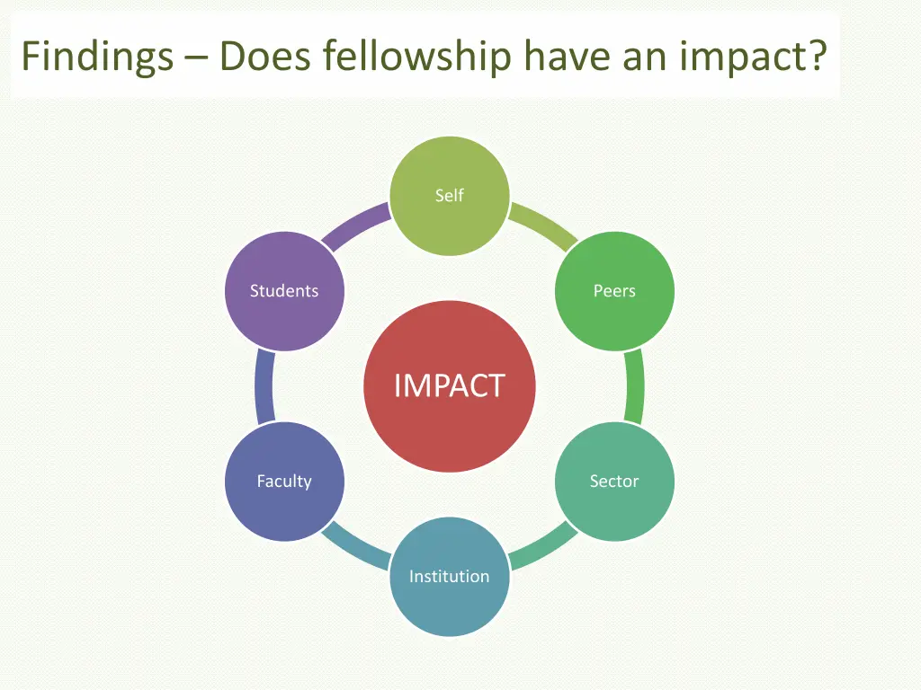 findings does fellowship have an impact