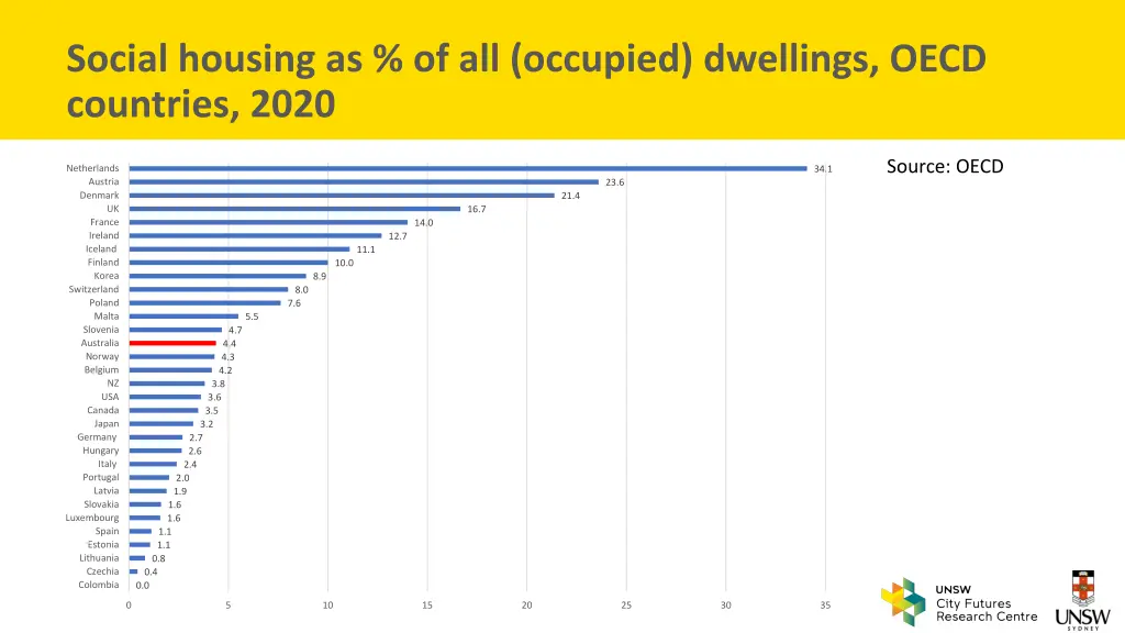 social housing as of all occupied dwellings oecd