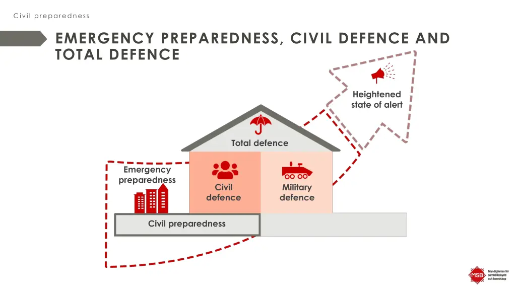 civil preparedness