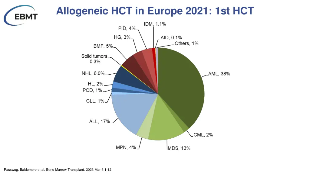 allogeneic hct in europe 2021 1st hct