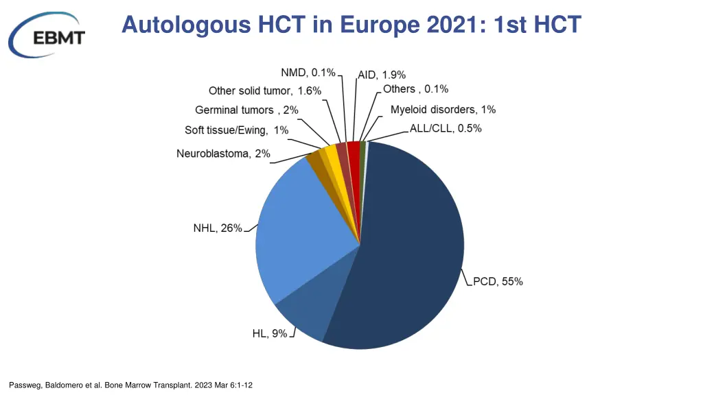 autologous hct in europe 2021 1st hct