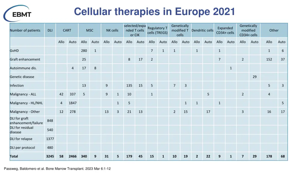 cellular therapies in europe 2021