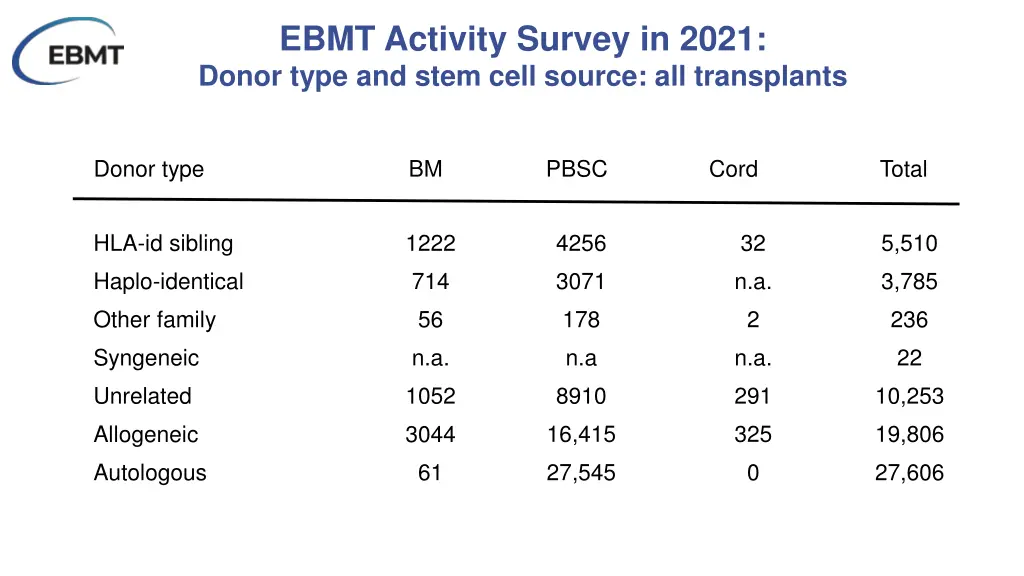 ebmt activity survey in 2021 donor type and stem