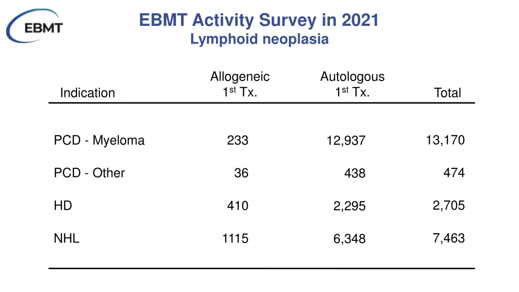 ebmt activity survey in 2021 lymphoid neoplasia