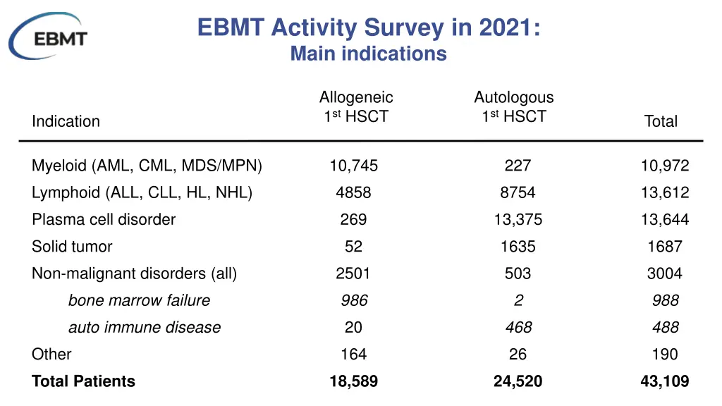 ebmt activity survey in 2021 main indications