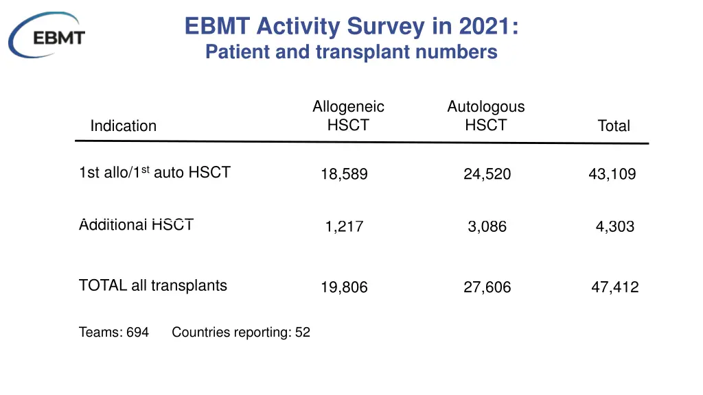ebmt activity survey in 2021 patient