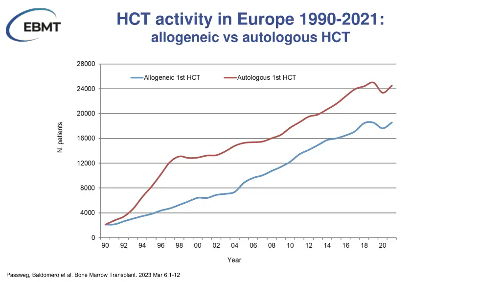 hct activity in europe 1990 2021 allogeneic