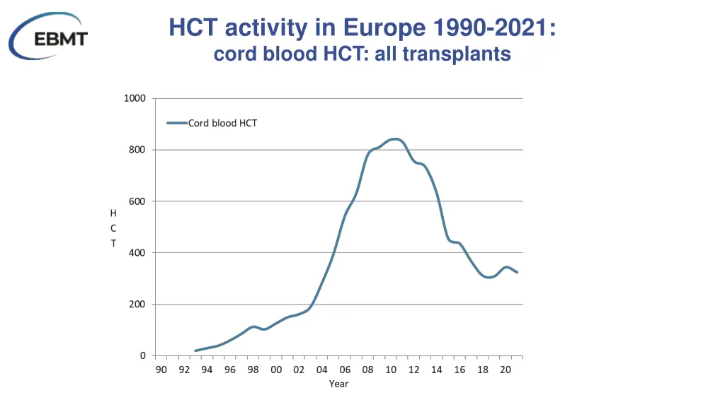 hct activity in europe 1990 2021 cord blood