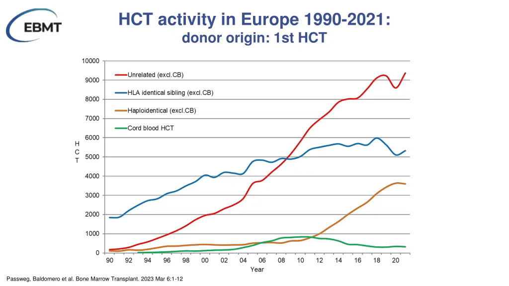 hct activity in europe 1990 2021 donor origin