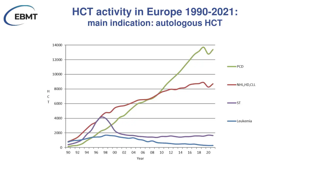 hct activity in europe 1990 2021 main indication 1