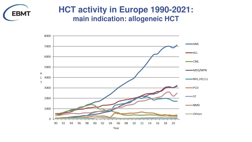 hct activity in europe 1990 2021 main indication