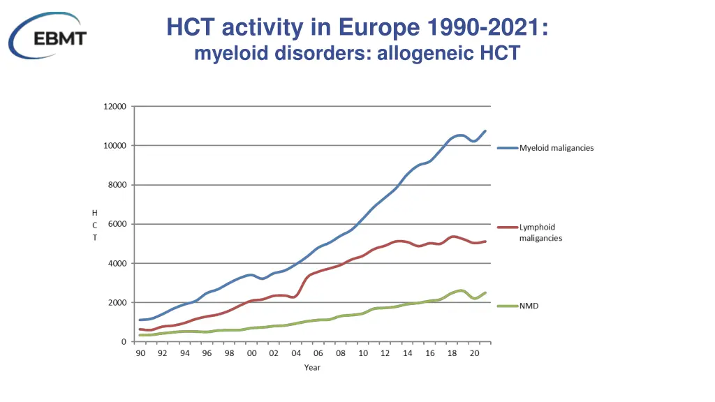 hct activity in europe 1990 2021 myeloid