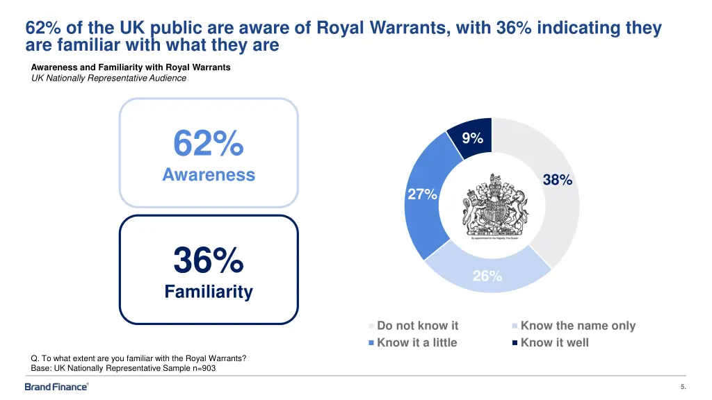 62 of the uk public are aware of royal warrants