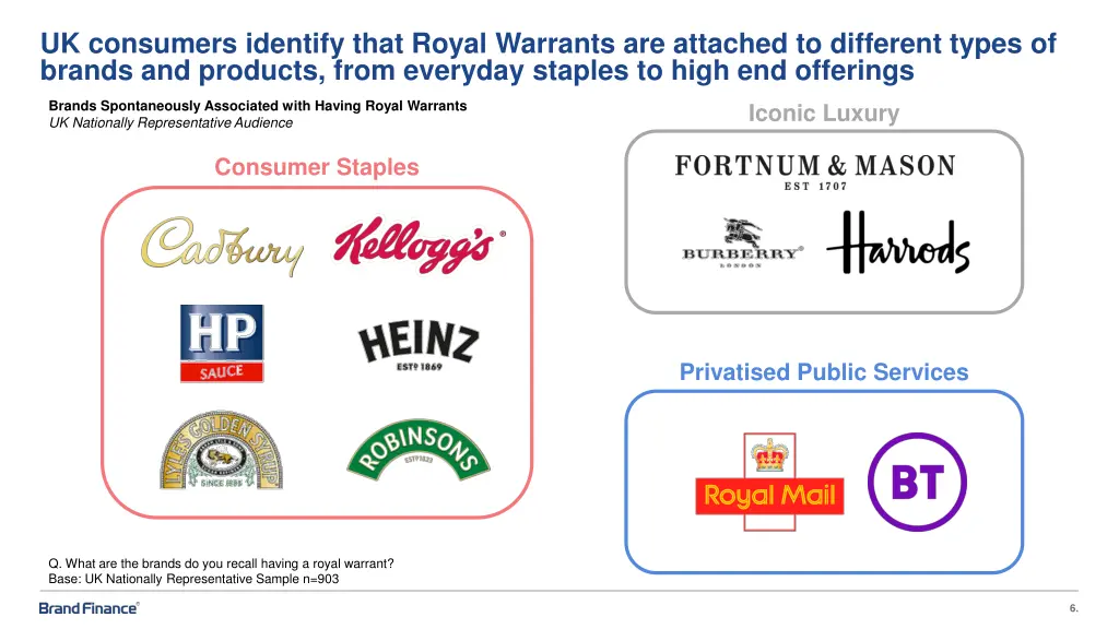 uk consumers identify that royal warrants