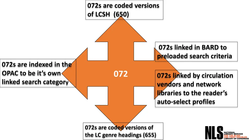 072s are coded versions of lcsh 650