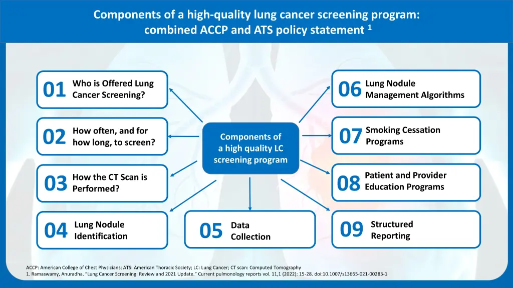 components of a high quality lung cancer