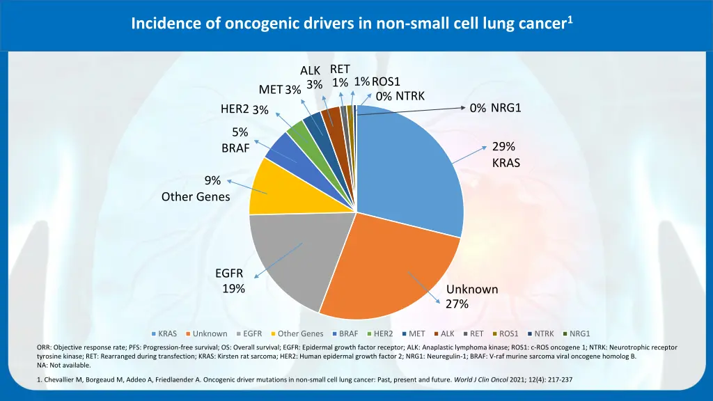 incidence of oncogenic drivers in non small cell