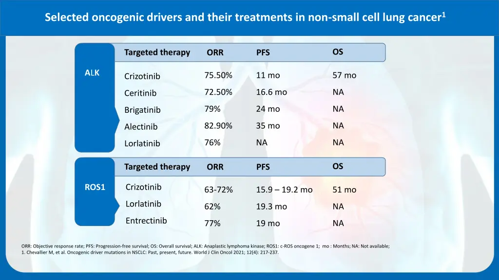selected oncogenic drivers and their treatments 1