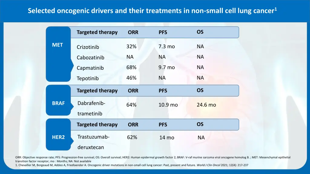 selected oncogenic drivers and their treatments 2