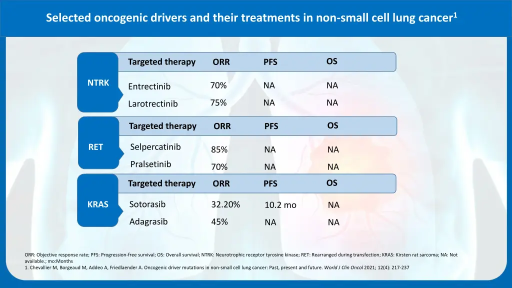 selected oncogenic drivers and their treatments 3