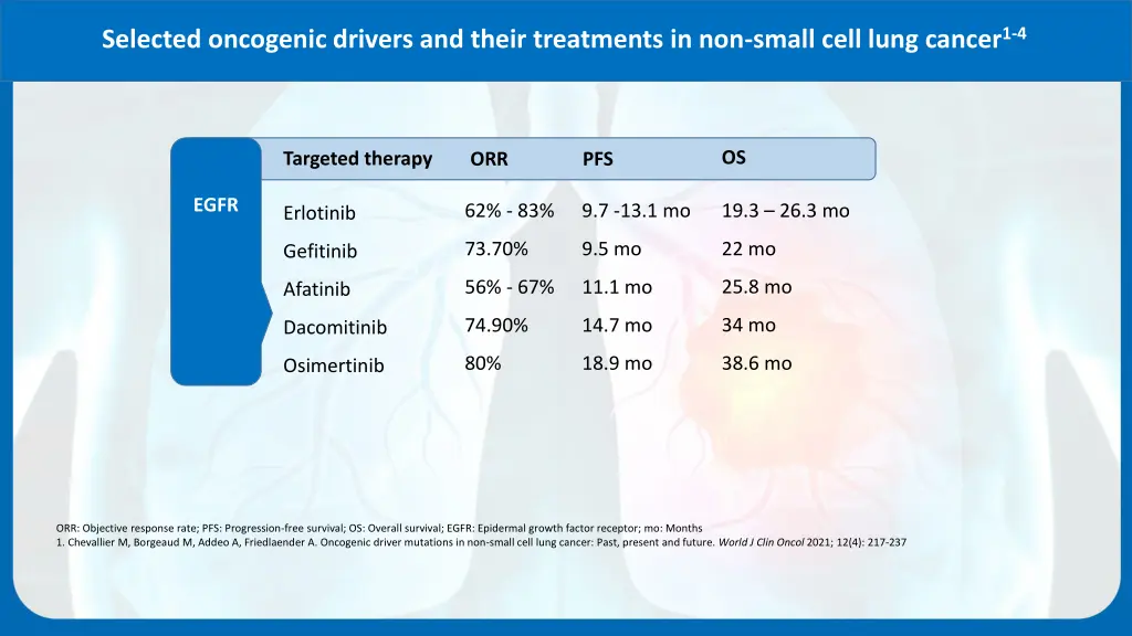 selected oncogenic drivers and their treatments