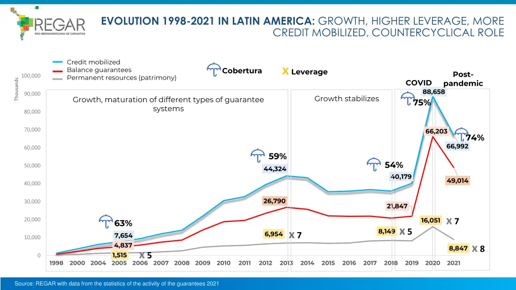 evolution 1998 2021 in latin america growth 1