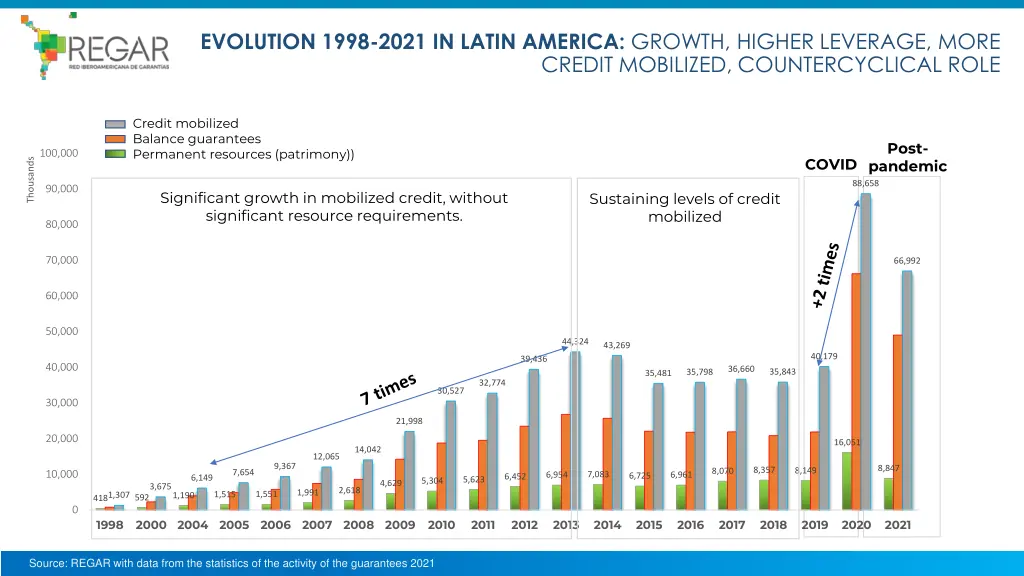 evolution 1998 2021 in latin america growth