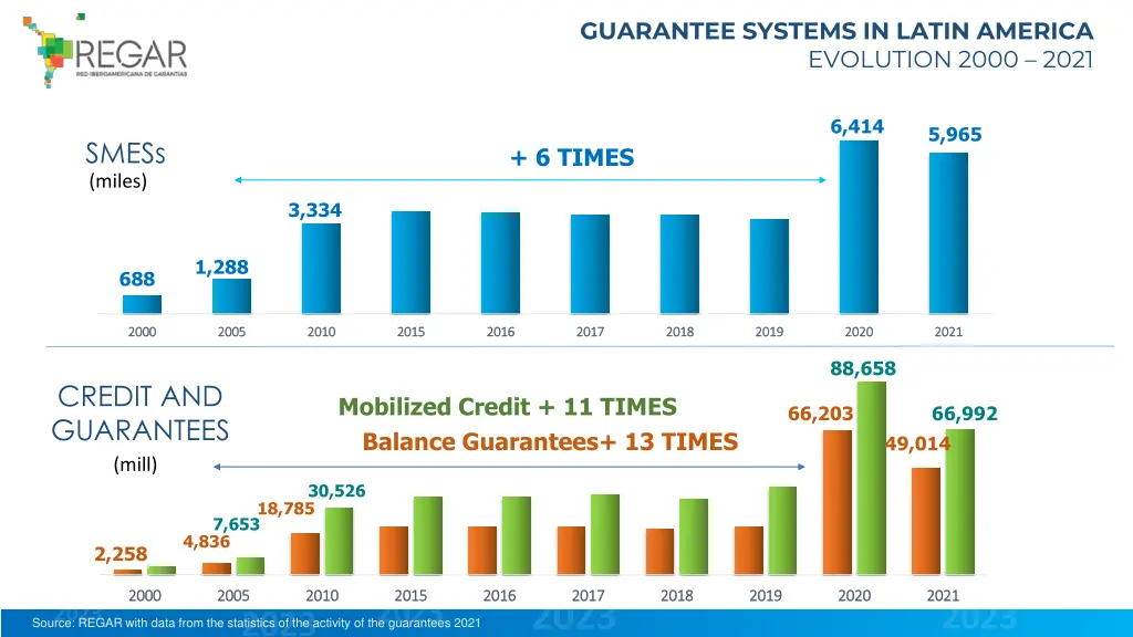 guarantee systems in latin america evolution 2000