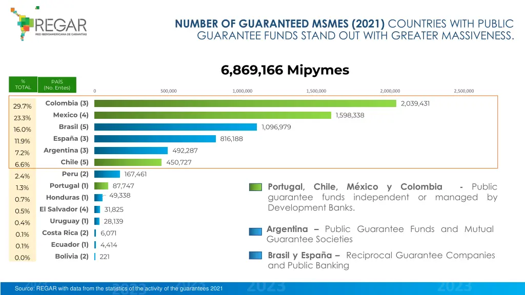 number of guaranteed msmes 2021 countries with