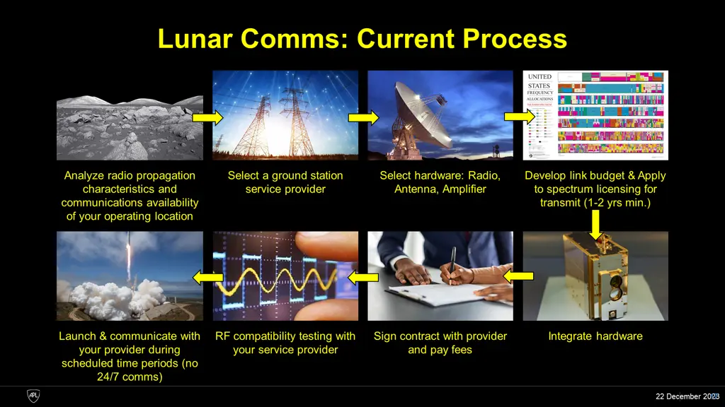 lunar comms current process