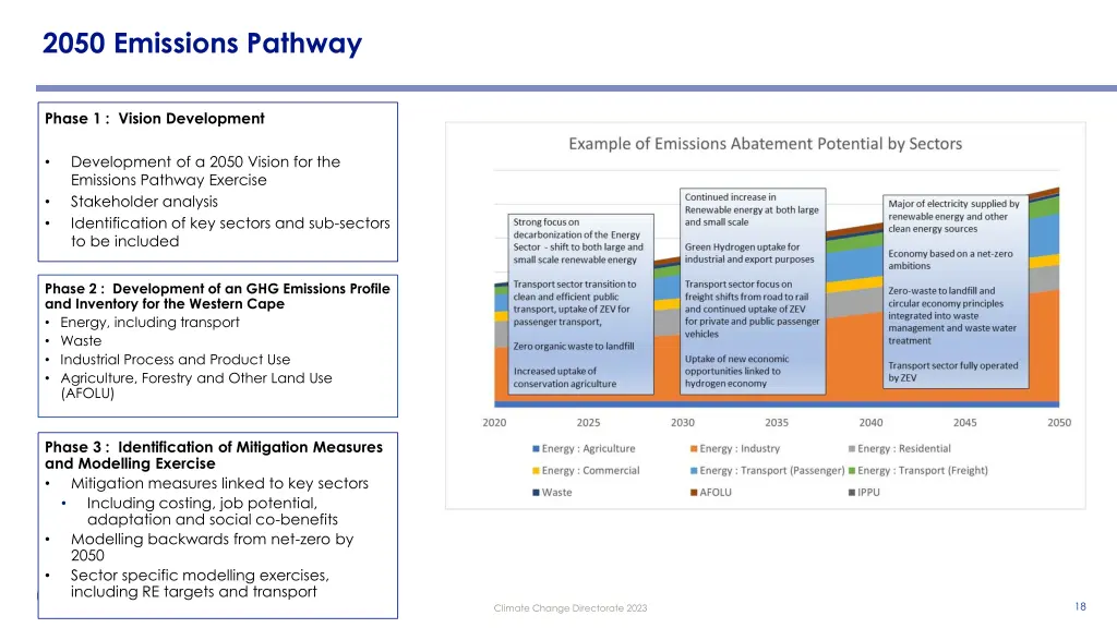 2050 emissions pathway