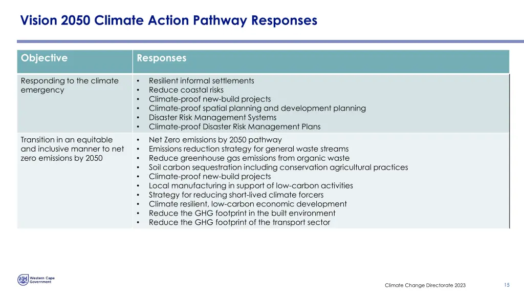 vision 2050 climate action pathway responses