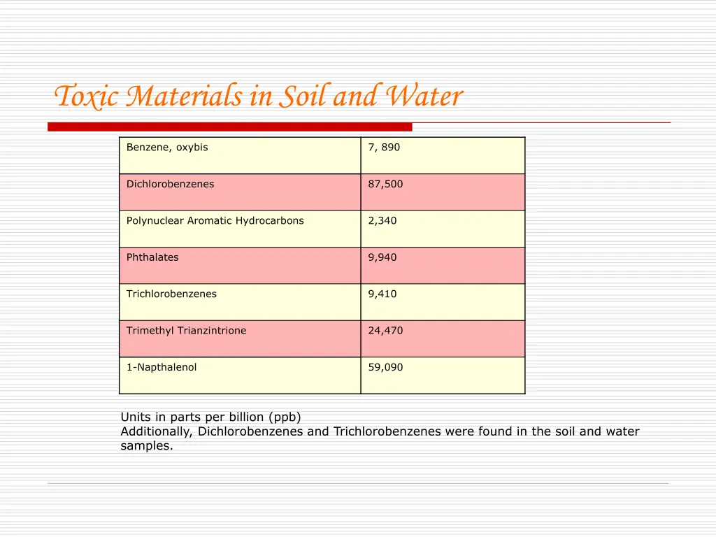 toxic materials in soil and water 1