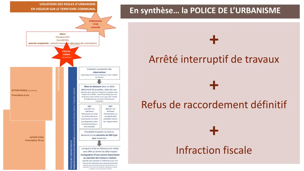 en synth se la police de l urbanisme