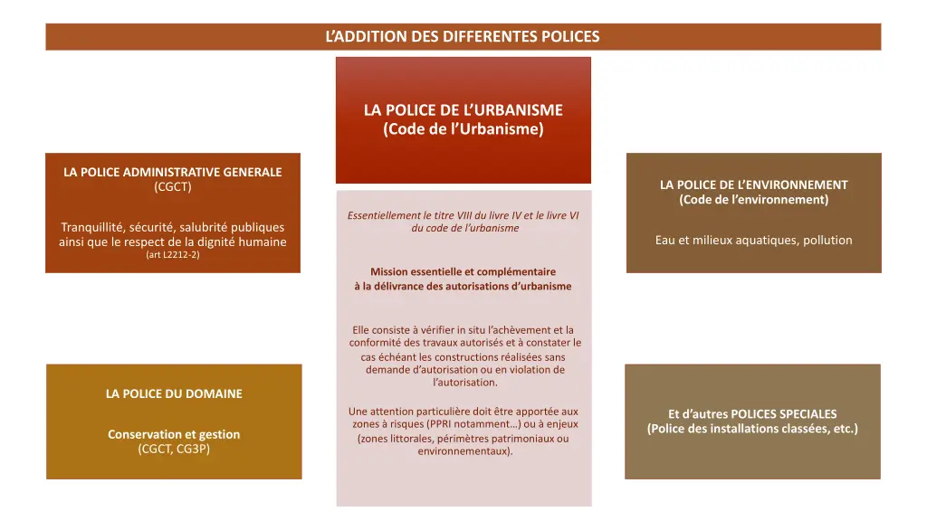 l addition des differentes polices