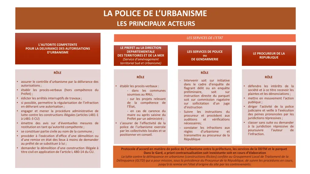 la police de l urbanisme les principaux acteurs