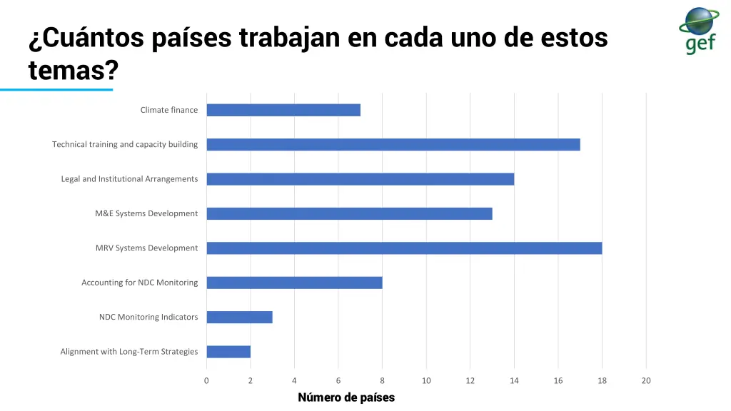 cu ntos pa ses trabajan en cada uno de estos temas