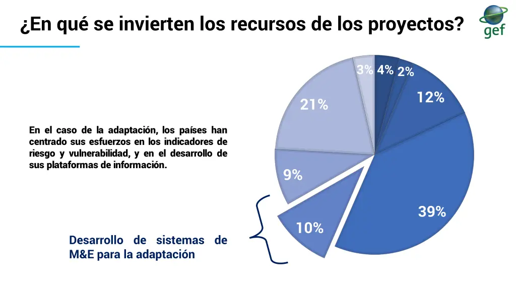 en qu se invierten los recursos de los proyectos 1