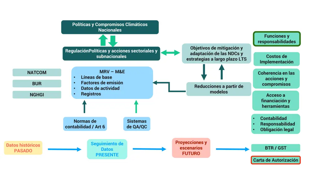 pol ticas y compromisos clim ticos nacionales