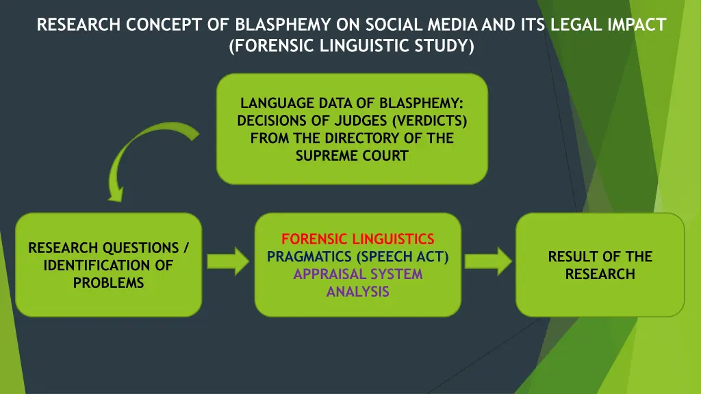 research concept of blasphemy on social media