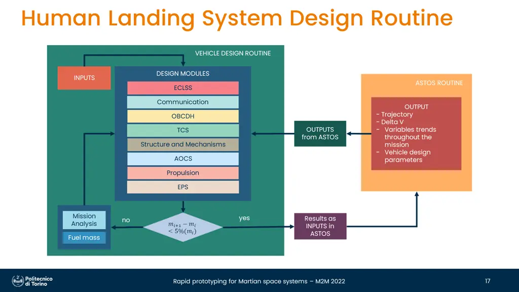 human landing system design routine