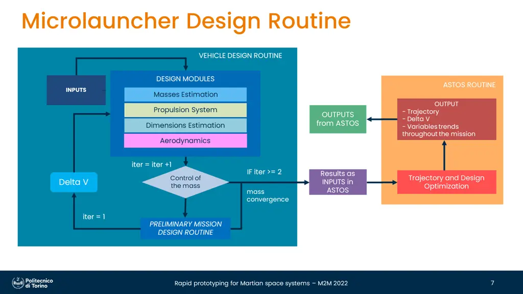 microlauncher design routine