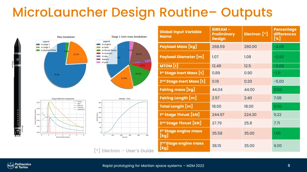 microlauncher design routine outputs
