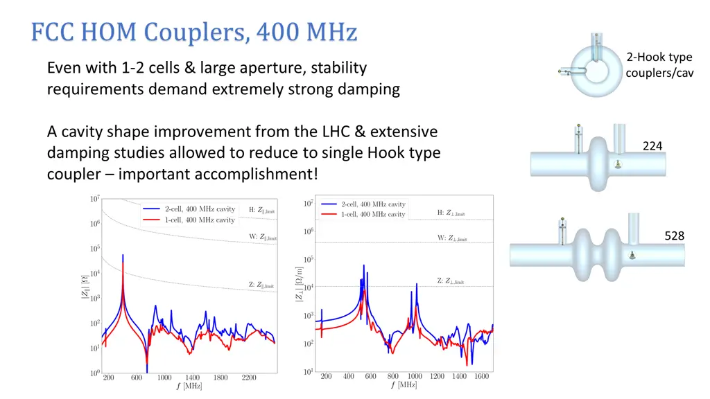 fcc hom couplers 400 mhz