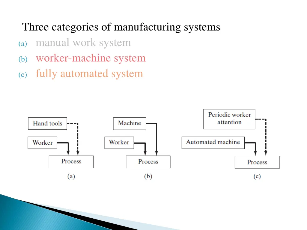 three categories of manufacturing systems